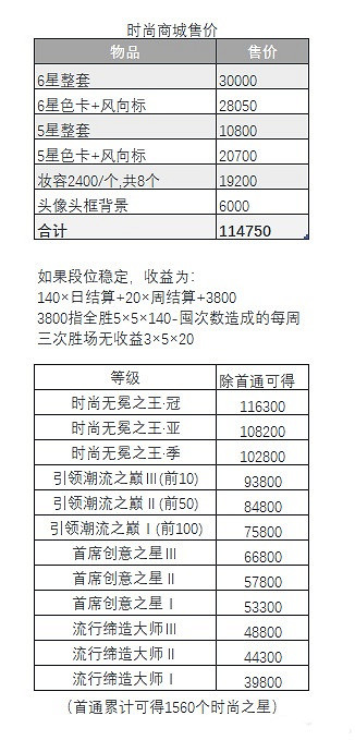 《以閃亮之名》時尚對決怎麽玩 時尚對決收益攻略 《以閃亮之名》時尚對決怎麽玩 時尚對決收益攻略