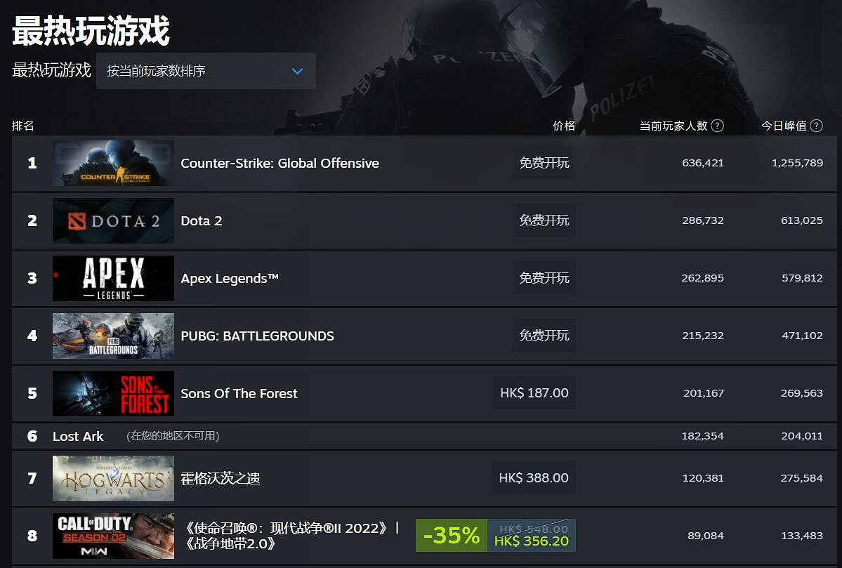 《森林之子》持續火爆 Steam評論數破萬 熱銷榜第一! 《森林之子》持續火爆 Steam評論數破萬 熱銷榜第一!