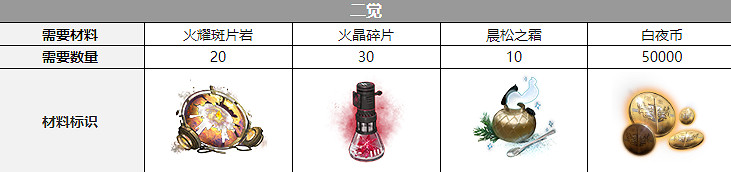 《白夜極光》諾維亞三覺材料一覽 諾維亞精三材料 《白夜極光》諾維亞三覺材料一覽 諾維亞精三材料