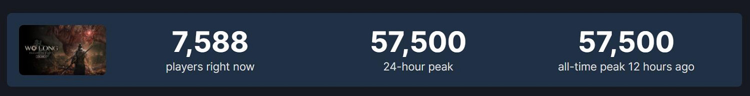 太好玩了！《臥龍》免費試玩版Steam近6萬人同時線上