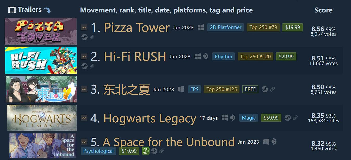 全都在吹爆!2023年最強神級新遊 Steam 99%好評! 全都在吹爆!2023年最強神級新遊 Steam 99%好評!