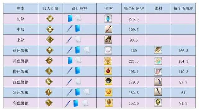 《FGO》白色情人節2023攻略 中國伺服器白情活動玩法獎勵一覽