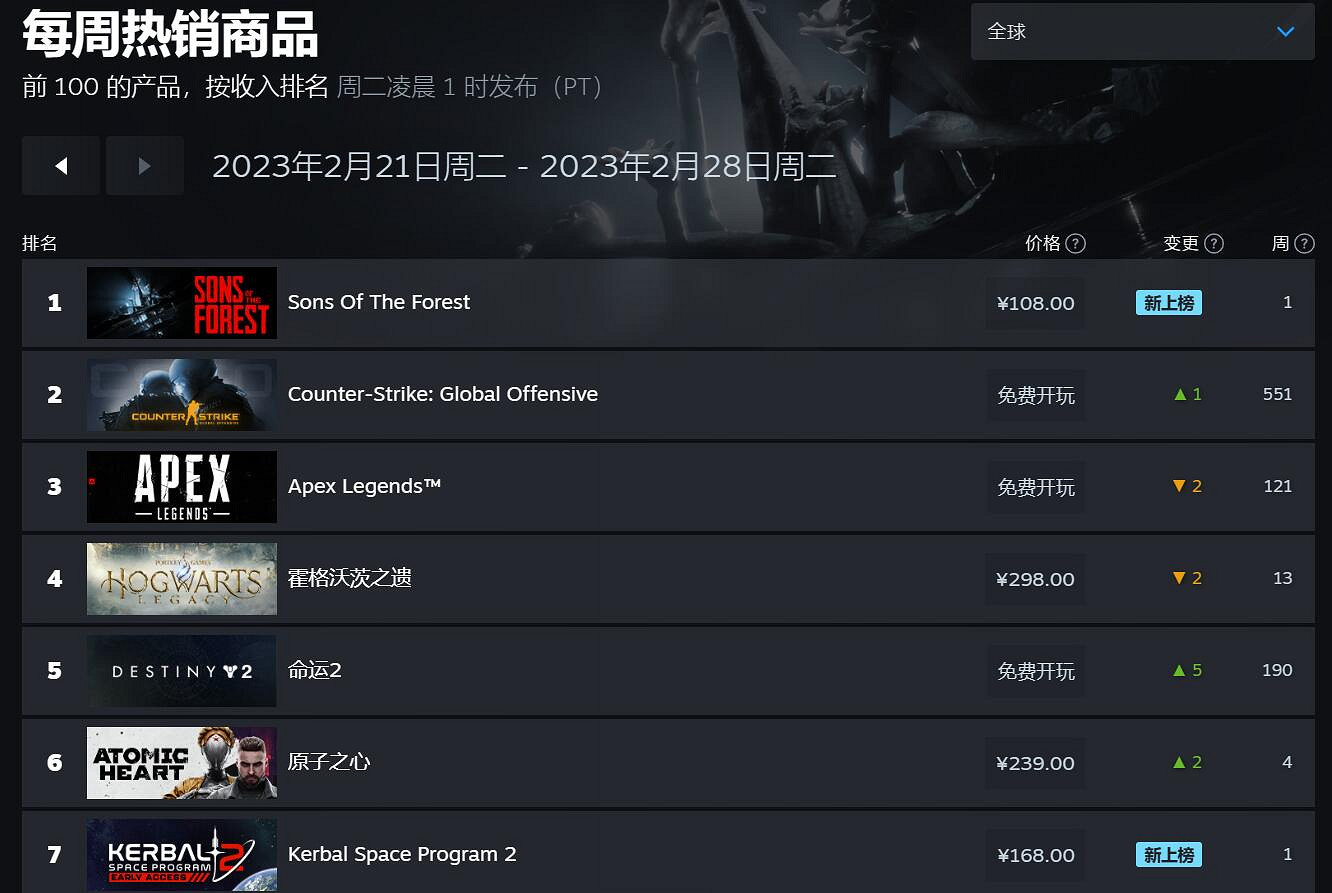 Steam周銷榜已改至每周二公開！《森林之子》排第一