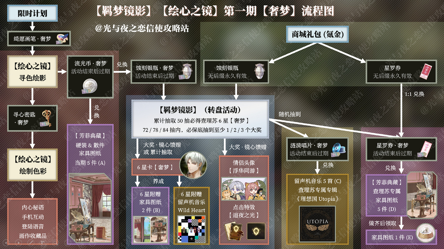 《光與夜之戀》查理蘇奢夢活動怎麽玩 查理蘇奢夢活動攻略 《光與夜之戀》查理蘇奢夢活動怎麽玩 查理蘇奢夢活動攻略