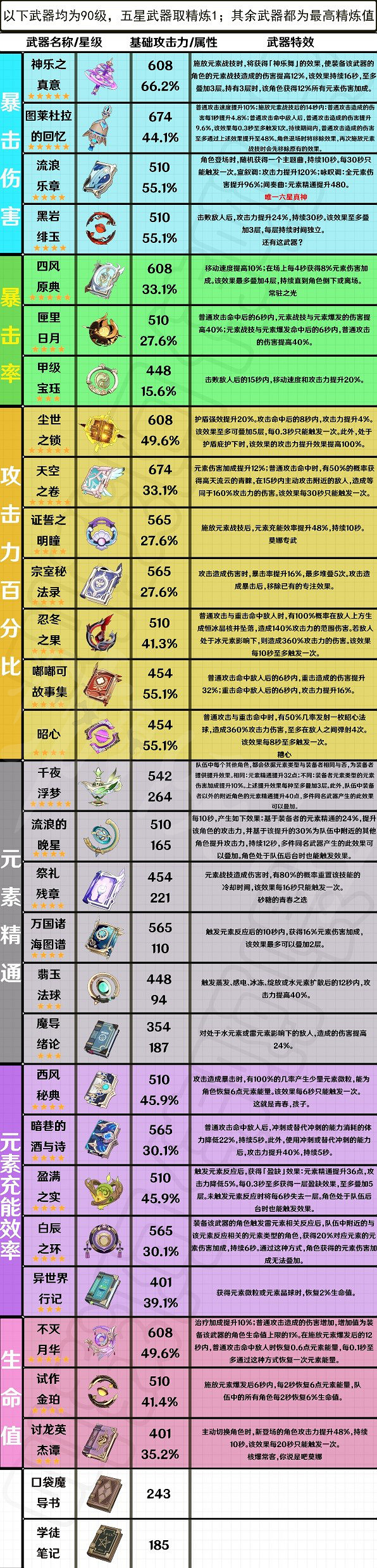 《原神》3.4版本全法器誰比較強？全法器強度分析