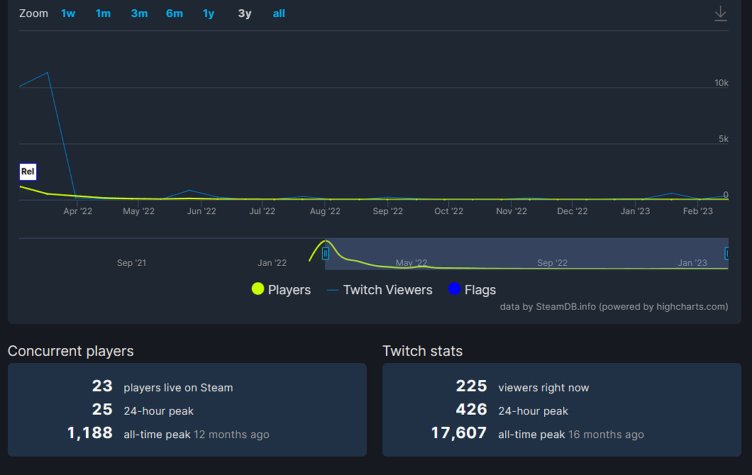 《巴比倫的隕落》今日15點停服!僅有23人堅守最後時刻 《巴比倫的隕落》今日15點停服!僅有23人堅守最後時刻