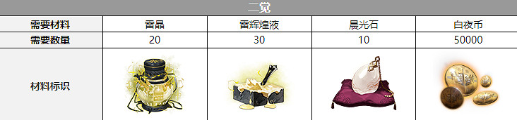 《白夜極光》米迦勒覺醒材料一覽 米迦勒覺醒要什麽材料 《白夜極光》米迦勒覺醒材料一覽 米迦勒覺醒要什麽材料