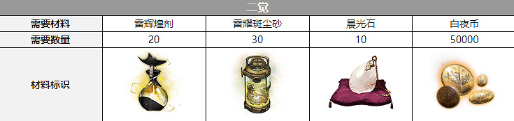 《白夜極光》伊倫汀覺醒材料一覽 伊倫汀覺醒要什麽材料 《白夜極光》伊倫汀覺醒材料一覽 伊倫汀覺醒要什麽材料