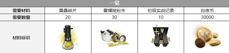 《白夜極光》雷霆覺醒材料一覽 雷霆覺醒要什麽材料 《白夜極光》雷霆覺醒材料一覽 雷霆覺醒要什麽材料