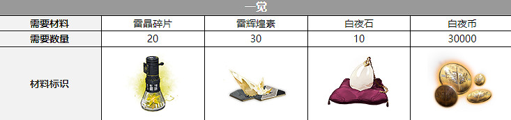 《白夜極光》伊倫汀覺醒材料一覽 伊倫汀覺醒要什麽材料 《白夜極光》伊倫汀覺醒材料一覽 伊倫汀覺醒要什麽材料