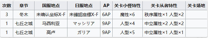 《FGO》周常任務攻略2月27日 中國伺服器周常任務2023.2.27 《FGO》周常任務攻略2月27日 中國伺服器周常任務2023.2.27
