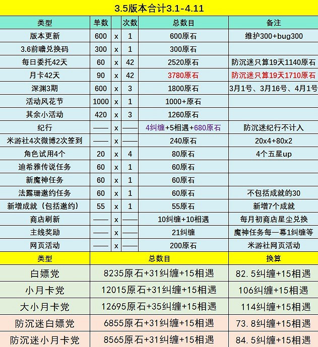 《原神》3.5原石數量有多少？3.5版本原石匯總