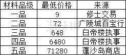 《覓長生》煉器賺錢攻略  怎麽煉器賺錢? 《覓長生》煉器賺錢攻略  怎麽煉器賺錢?