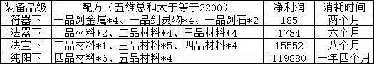 《覓長生》煉器賺錢攻略  怎麽煉器賺錢? 《覓長生》煉器賺錢攻略  怎麽煉器賺錢?
