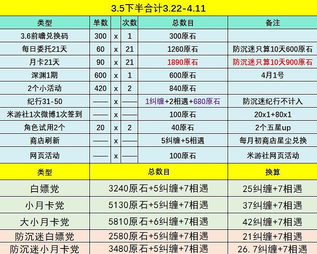 《原神》3.5原石數量有多少？3.5版本原石匯總