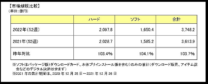 日媒調2022年日本遊戲市場 《寶可夢:朱紫》登頂最暢銷遊戲 日媒調2022年日本遊戲市場 《寶可夢:朱紫》登頂最暢銷遊戲