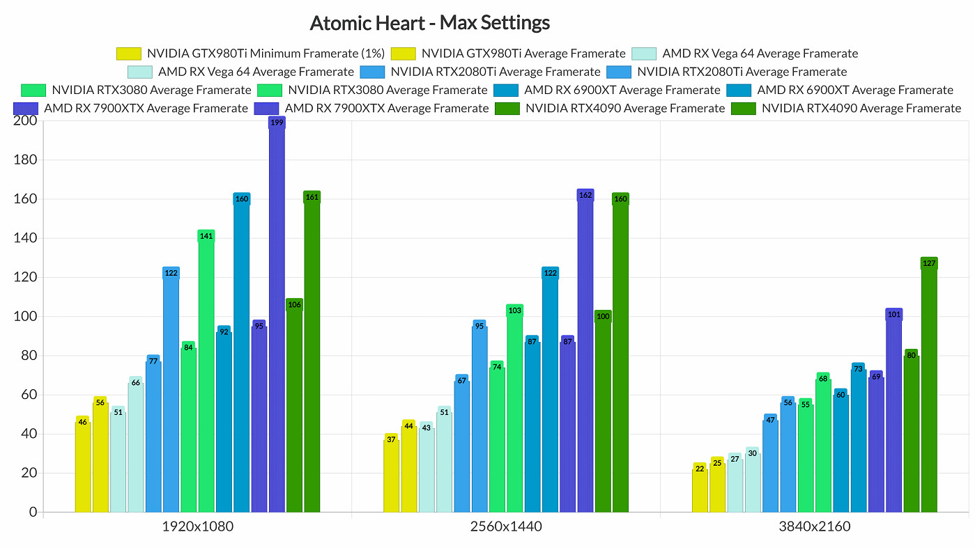 《原子之心》PC性能分析 多種配置下流暢運行 《原子之心》PC性能分析 多種配置下流暢運行