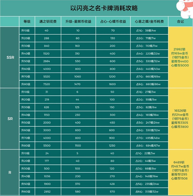 《以閃亮之名》卡牌培養消耗什麽 卡牌培養消耗一覽 《以閃亮之名》卡牌培養消耗什麽 卡牌培養消耗一覽