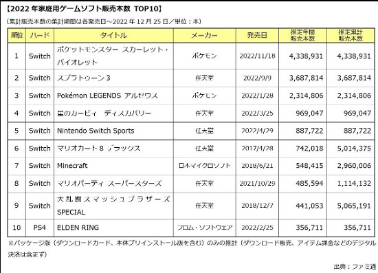日媒調2022年日本遊戲市場 《寶可夢:朱紫》登頂最暢銷遊戲 日媒調2022年日本遊戲市場 《寶可夢:朱紫》登頂最暢銷遊戲