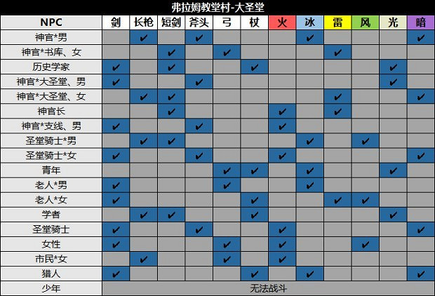 《歧路旅人2》NPC位置及出現時間匯總 NPC出現在哪？