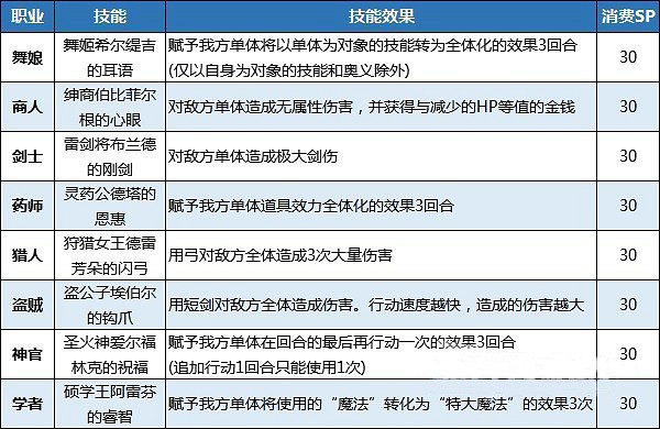 《歧路旅人2》初始職業奧義技能都有什麽效果？全角色初始職業奧義技能效果