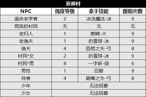 《歧路旅人2》NPC位置及出現時間匯總 NPC出現在哪？