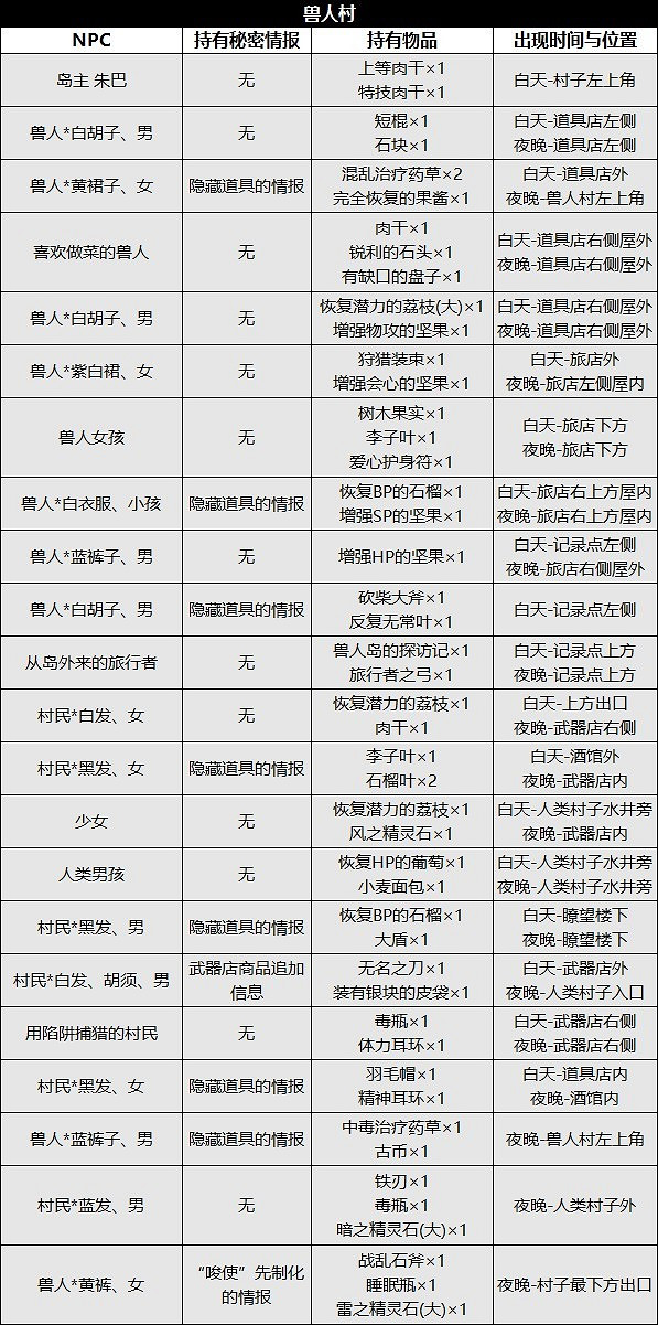 《歧路旅人2》NPC位置及出現時間匯總 NPC出現在哪？