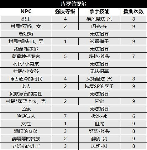 《歧路旅人2》NPC位置及出現時間匯總 NPC出現在哪？