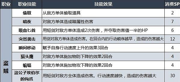 《歧路旅人2》職業技能有哪些？職業初始技能效果一覽