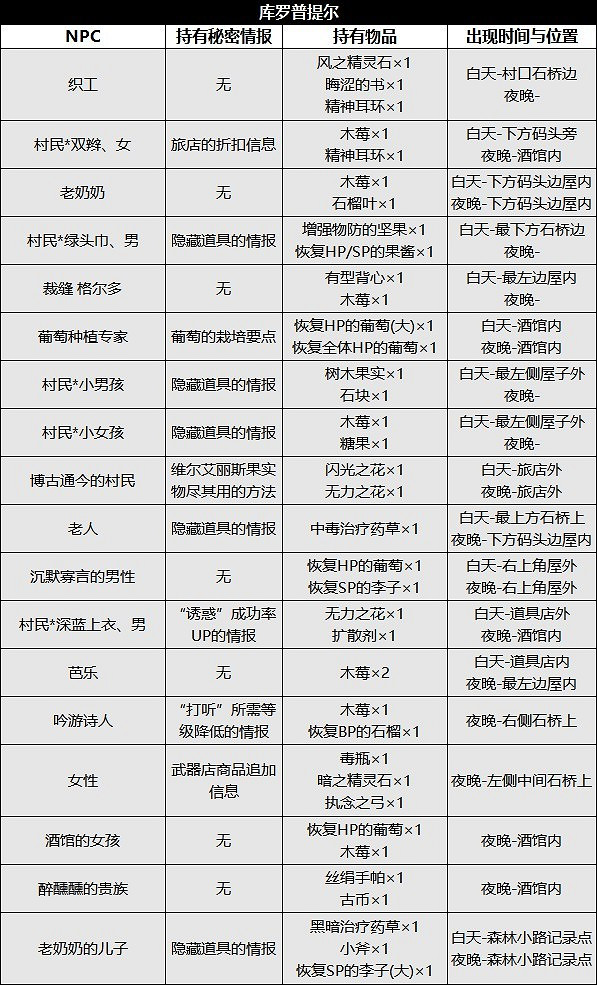《歧路旅人2》NPC位置及出現時間匯總 NPC出現在哪？