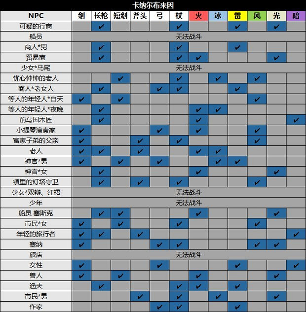 《歧路旅人2》NPC位置及出現時間匯總 NPC出現在哪？
