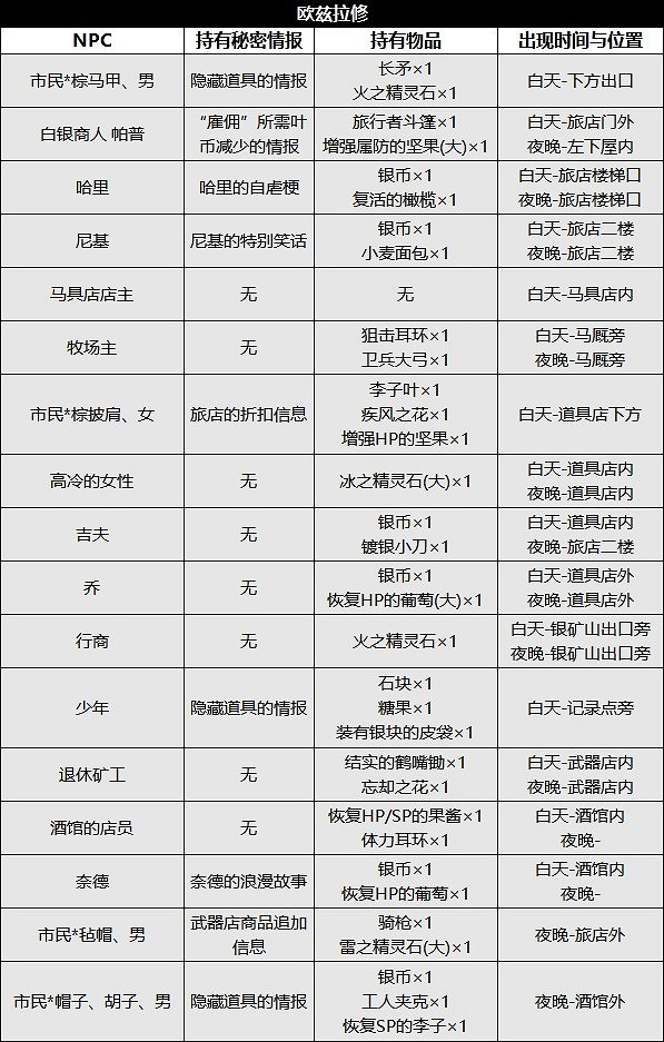 《歧路旅人2》NPC位置及出現時間匯總 NPC出現在哪？