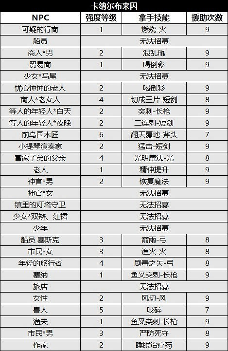 《歧路旅人2》NPC位置及出現時間匯總 NPC出現在哪？