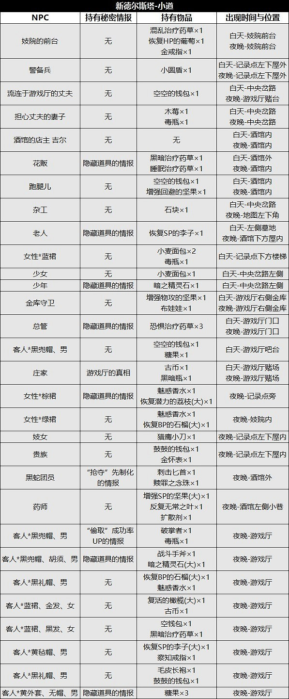 《歧路旅人2》NPC位置及出現時間匯總 NPC出現在哪？