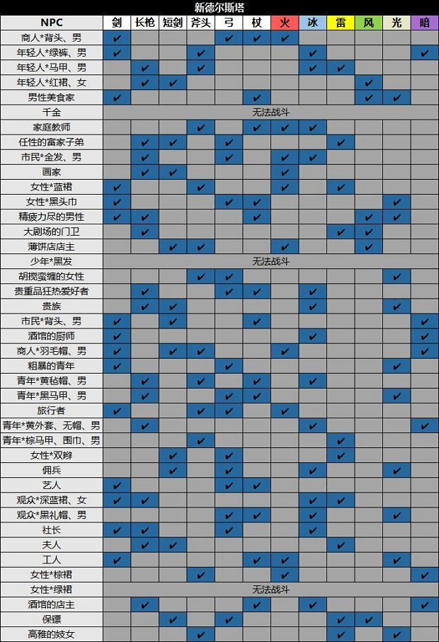 《歧路旅人2》NPC位置及出現時間匯總 NPC出現在哪？