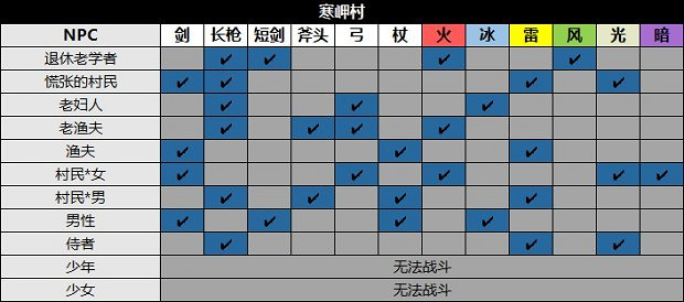 《歧路旅人2》NPC位置及出現時間匯總 NPC出現在哪？