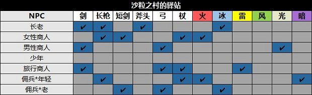 《歧路旅人2》NPC位置及出現時間匯總 NPC出現在哪？