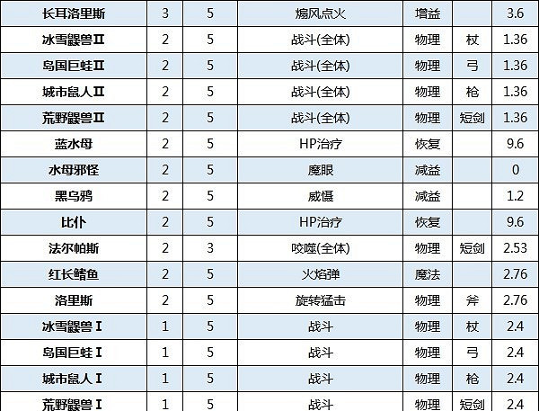 《歧路旅人2》可捕獲魔物分享  哪些魔物可以捕獲？