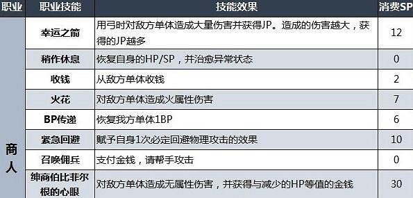《歧路旅人2》職業技能有哪些？職業初始技能效果一覽