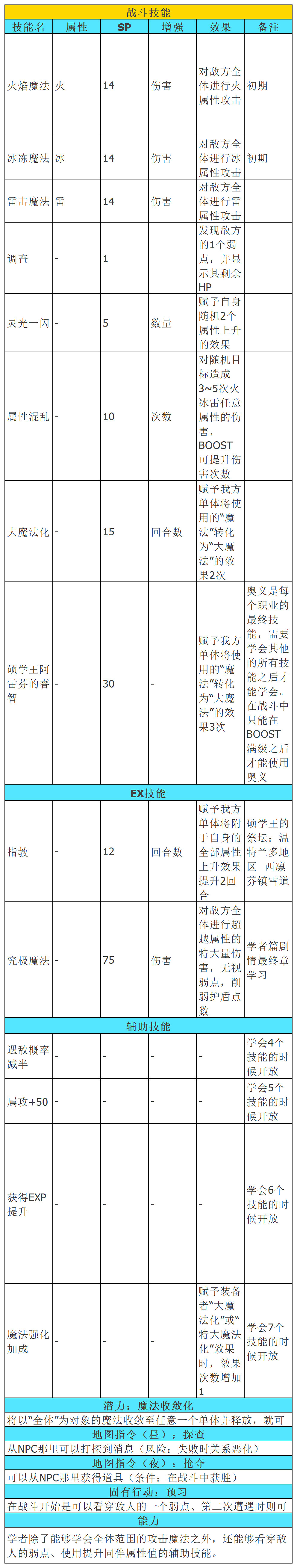 《歧路旅人2》學者都有什麽技能？學者奧茲巴爾多全技能介紹