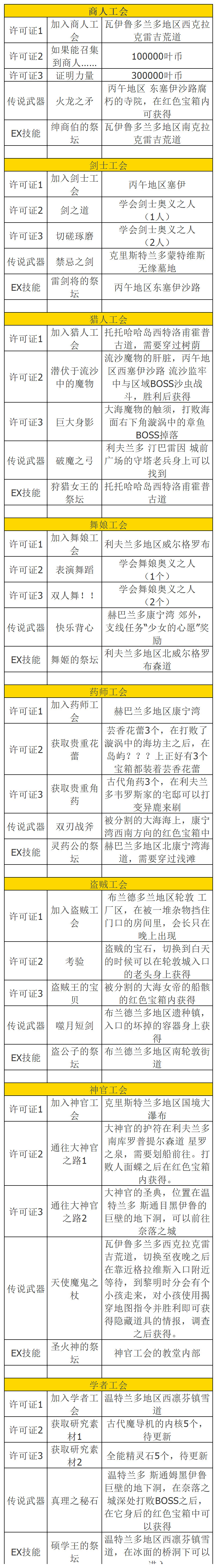《歧路旅人2》戰鬥職業怎麽解鎖？全戰鬥職業解鎖方法