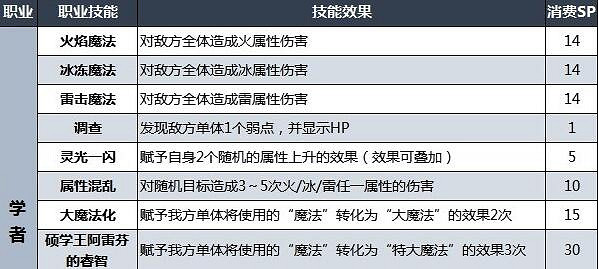 《歧路旅人2》職業技能有哪些？職業初始技能效果一覽