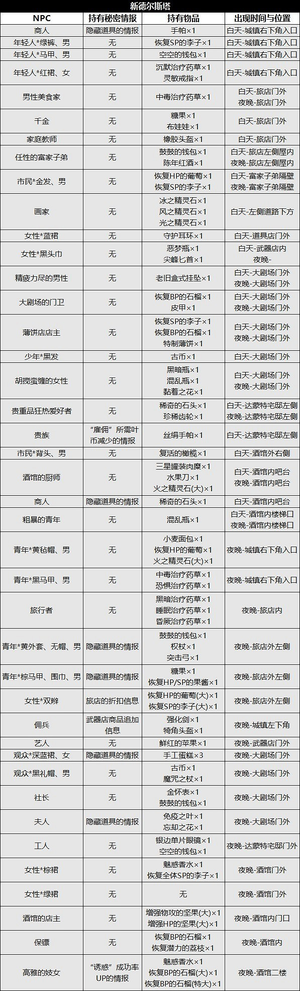 《歧路旅人2》NPC位置及出現時間匯總 NPC出現在哪？