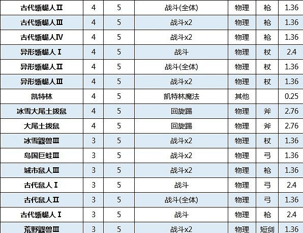 《歧路旅人2》可捕獲魔物分享  哪些魔物可以捕獲？