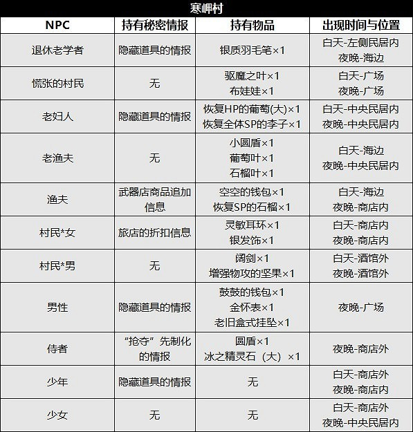 《歧路旅人2》NPC位置及出現時間匯總 NPC出現在哪？
