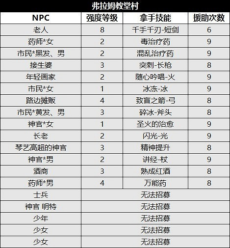 《歧路旅人2》NPC位置及出現時間匯總 NPC出現在哪? 《歧路旅人2》NPC位置及出現時間匯總 NPC出現在哪?