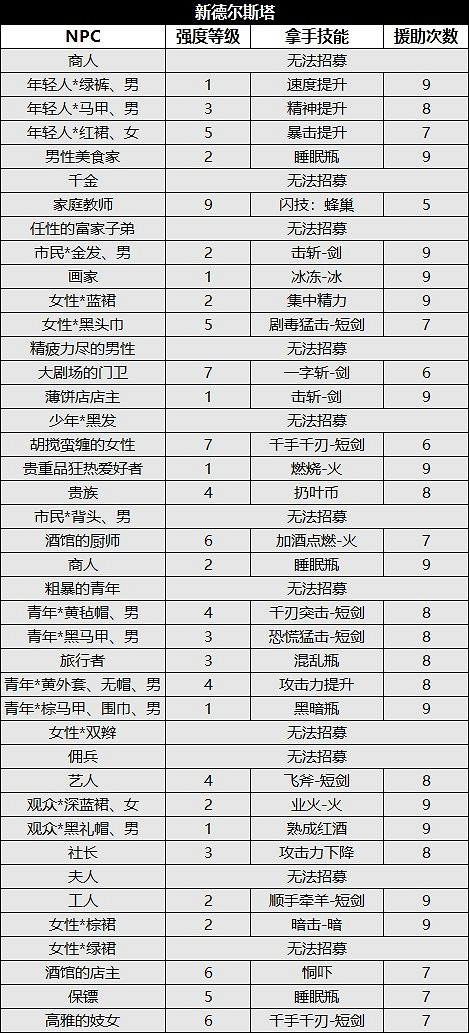 《歧路旅人2》NPC位置及出現時間匯總 NPC出現在哪？