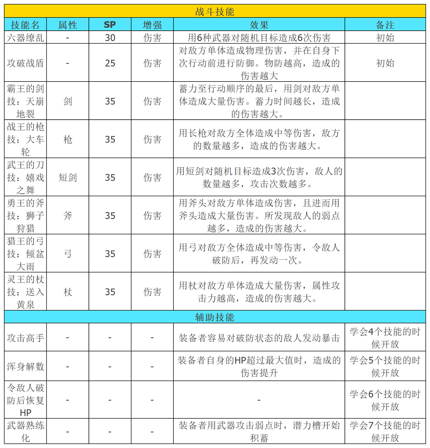 《歧路旅人2》隱藏職業武器大師有什麽技能？隱藏職業武器大師全技能介紹