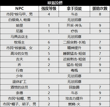 《歧路旅人2》NPC位置及出現時間匯總 NPC出現在哪？