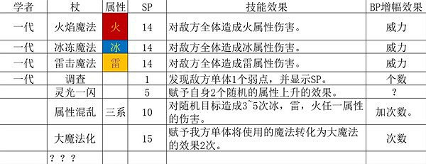 《歧路旅人2》角色技能怎麽樣？全基礎人物技能解析